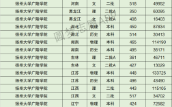 揚(yáng)州大學(xué)廣陵學(xué)院專業(yè)分?jǐn)?shù)線