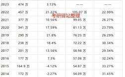 考研通過率是多少