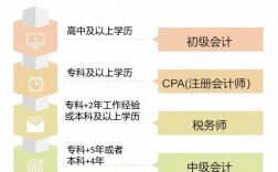 會(huì)計(jì)證怎么考取需要什么學(xué)歷