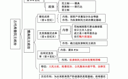 歷史必修一思維導(dǎo)圖