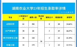 湖南農業大學是幾本