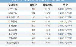 廣東東軟學院分數線