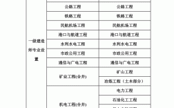 一級建造師分幾種專業(一級建造師報名時間)