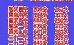 十五中高中錄取分數線