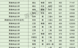 西南林業(yè)大學排名