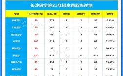 長沙醫學院學費