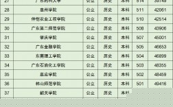 廣東大學分數線(廣東一二本錄取分數線)