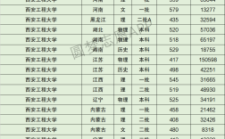 2024年西安工程大學全國排名