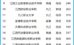 2024年江西省專科學校排名前十