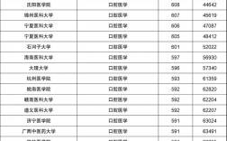 2024年口腔醫學專科學校分數線