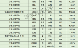 寧波工程學院分數線(寧波最好三所大學)