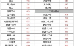 江西往年高考分數線
