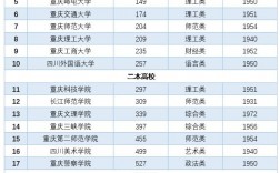 重慶大學是幾本(重慶大學是985還是211)