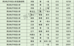 2024年西安電子科技大學分數線