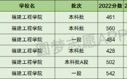 福建工程學院是幾本 算好大學嗎