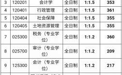 山西財經大學研究生錄取分數線(會計專碩容易上岸的學校推薦)