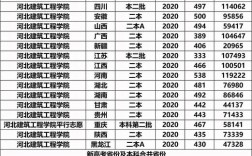 河北建筑工程學院是一本還是二本