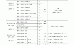 一級建造師 課程(一級建造師考哪幾門)