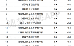 2024年幼師大專學校排名