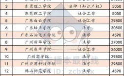 廣東省的二本大學有哪些學校？如何選擇專業？