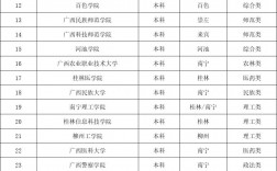 2024年廣西本科大學排名大全