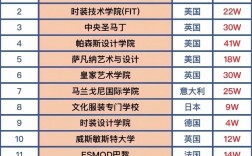 服裝設計專業大學世界排名