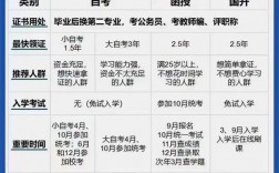 本科畢業后怎么修第二專業