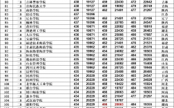 山西高考錄取分數線(山西2023年專科錄取分數線)