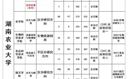 農學考研最吃香的專業