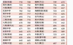 四中中考分數線