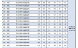 蘇州大學美術生錄取分數線2024