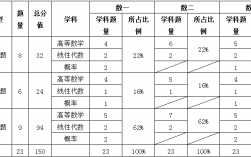 考研數(shù)學(xué)二基礎(chǔ)分占多少(考研不考數(shù)學(xué)的研究生專業(yè))