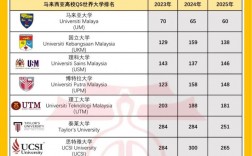 馬來西亞工藝大學(UTM)相當于國內哪個大學？世界排名多少？