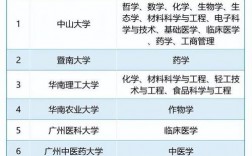 廣東重本大學有哪些