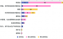 博士畢業率如何？各學科差異大嗎？