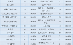 醫藥大學的專業設置有哪些？就業前景如何？