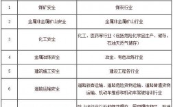 注冊安全工程師專業(yè)類別劃分