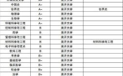 南開大學專業排名