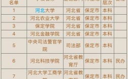 河北保定大學有哪些學校