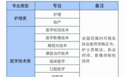 女生學醫哪個專業好