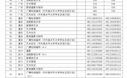 2024年四川音樂(lè)學(xué)院藝術(shù)類(lèi)錄取分?jǐn)?shù)線(xiàn)