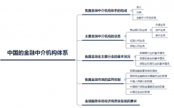 我國金融市場體系(貨幣政策的三大手段)