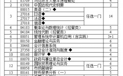 會計專業專升本要考哪些科目