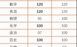 中考滿分(初三考多少分能上高中)