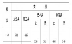 云南高考錄取分數線(云南高考一分一段表)