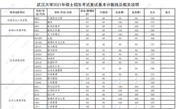 考研到武漢大學多少分(武漢大學考研報名時間)