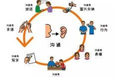非語言溝通方式有哪些