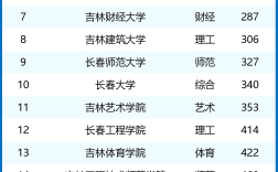 2024年長春中醫藥大學排名