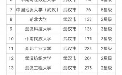 武漢有哪些大學(xué)(武漢所有大學(xué)名單一覽表)