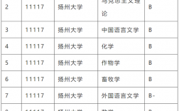 揚(yáng)州大學(xué)學(xué)科評(píng)估